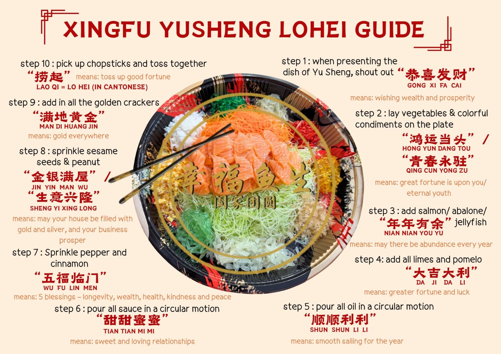 XingFu Yusheng Lohei Guide — ten auspicious tosses and their meanings, in English and Chinese